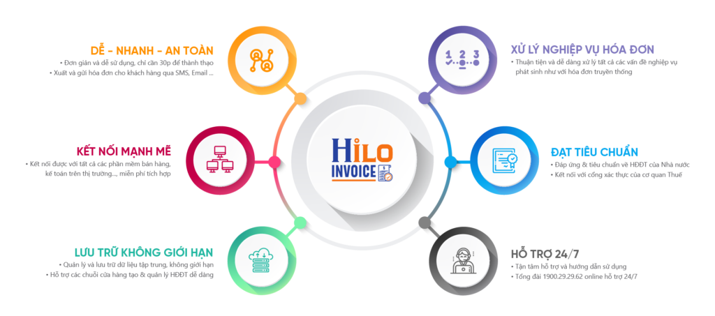 Ảnh: Lợi ích hóa đơn điện tử Hilo Invoice